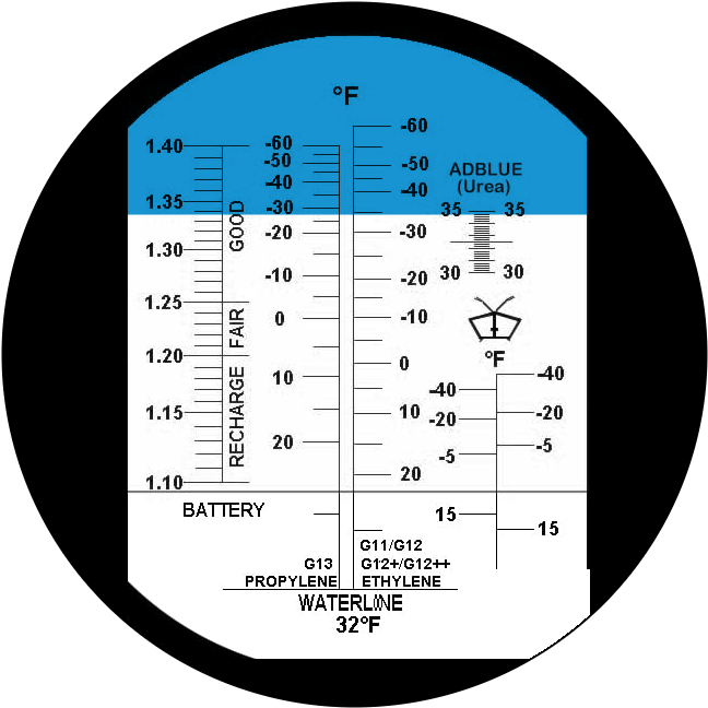 View through a refractometer eyepiece showing propylene and ethylene glycol freeze-point scales in °F, with the blue and white boundary line marking the reading