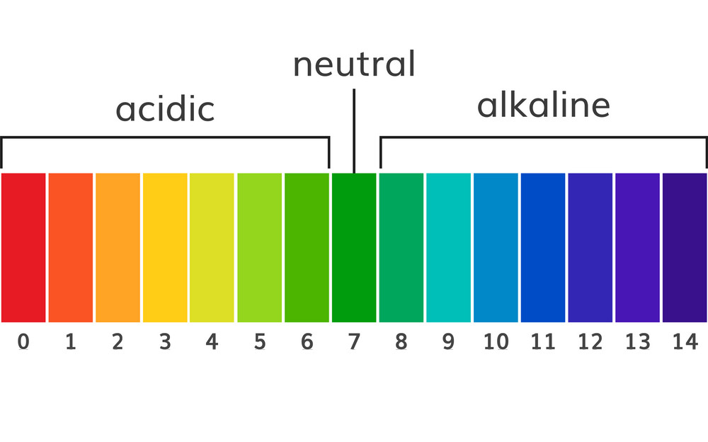 pH scale showing acidic (0-6), neutral (7), and alkaline (8-14) ranges