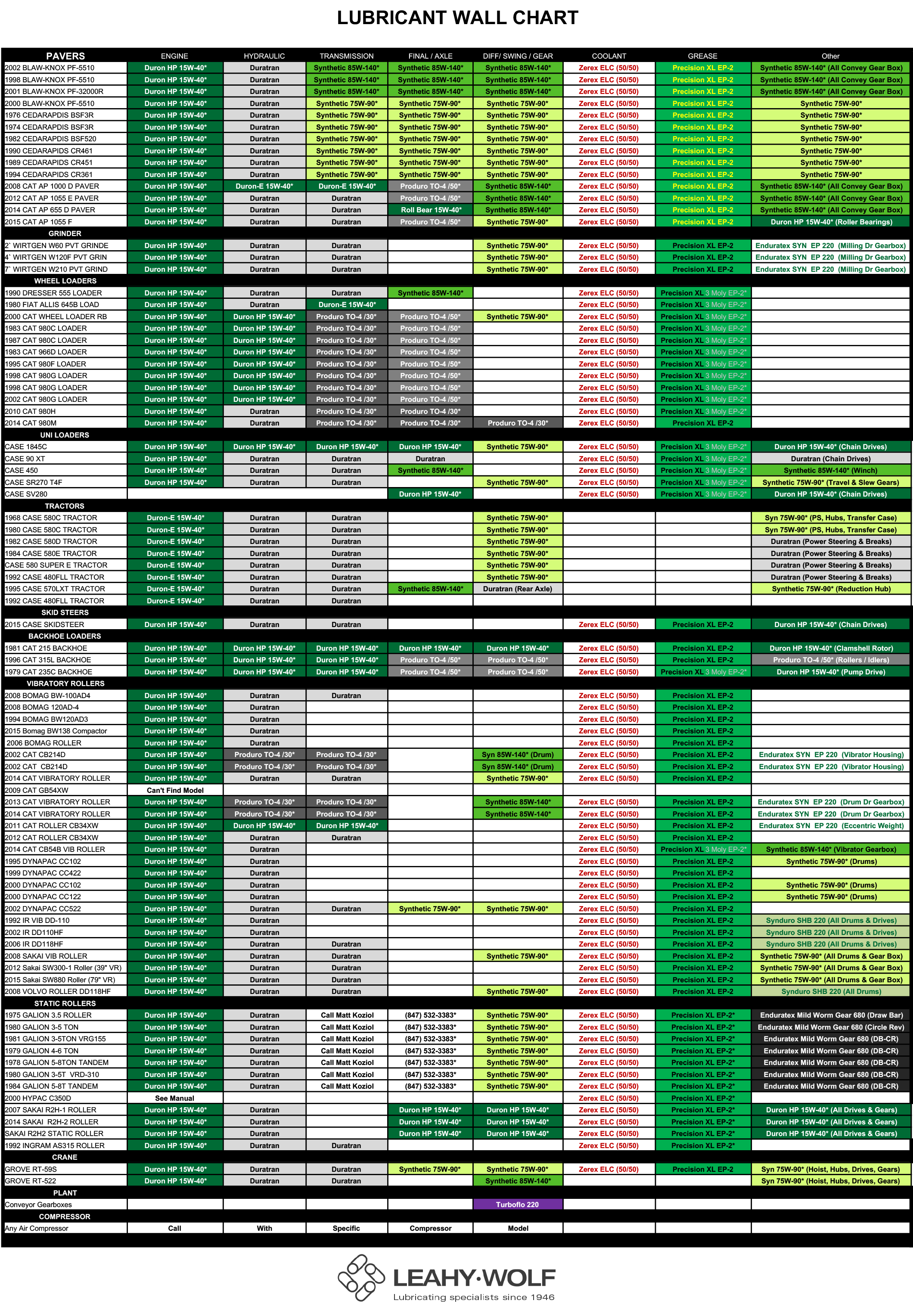 Sample Lubricant Wall Chart showing color-coded equipment lubrication guide organized by equipment type
