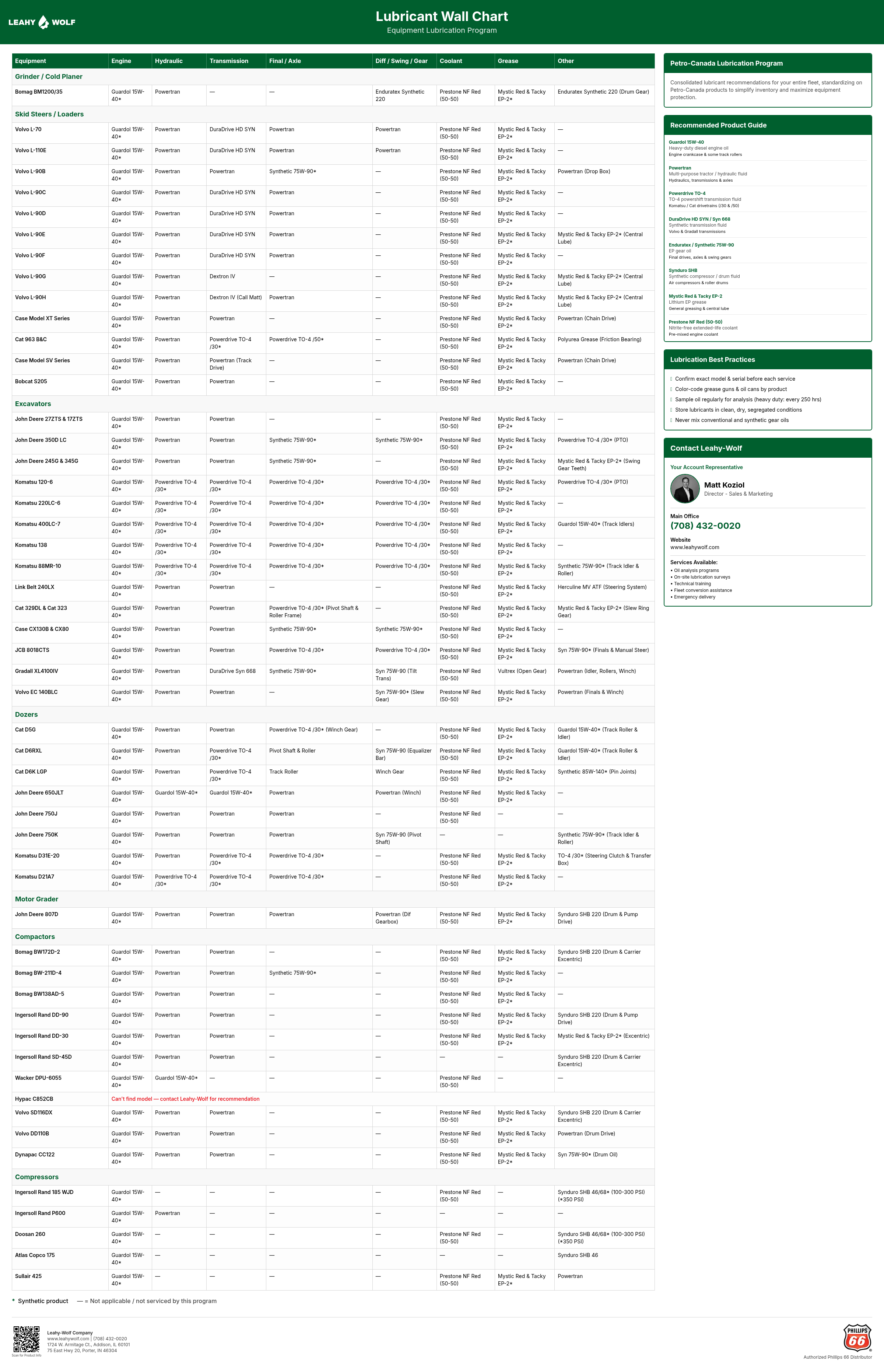 Sample Lubricant Wall Chart showing color-coded equipment lubrication guide organized by equipment type